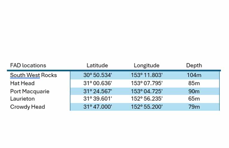 This table shows the location coordinates of local FADs. Information supplied by Kate Shelton.